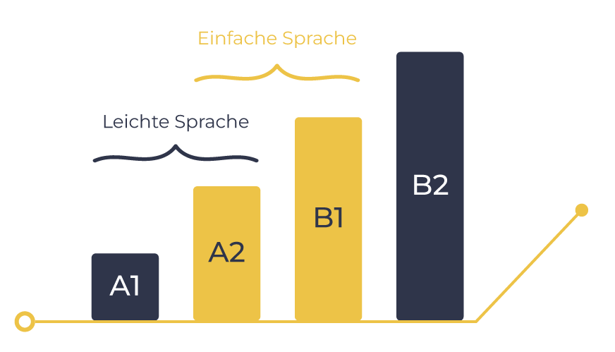 Hier ist ein Diagramm mit vier Balken. Die vier Balken sind von klein nach groß von links nach rechts sortiert. Auf dem ersten Balken steht links A1. Auf dem zweiten Balken steht A2. Auf dem dritten Balken steht B1. Auf dem vierten Balken ganz rechts steht B2. Diese vier Balken stehen für die Sprachstufen A1, A2, B1 und B2. Über die Balken A1 und A2 ist eine zusammenfassende Klammer, die auf Leichte Sprache zeigt. Über die Balken A2 und B1 ist eine zusammenfassende Klammer, die auf Einfache Sprache zeigt.