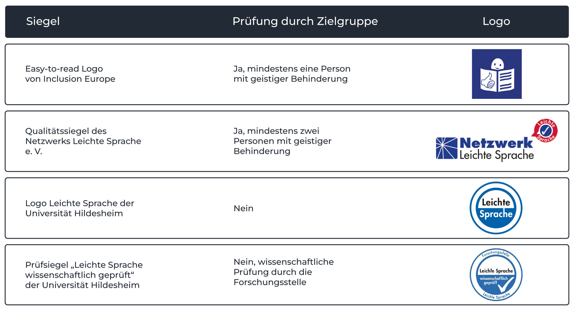 In dieser Tabelle finden Sie eine Übersicht der verschiedenen Logos für Leichte Sprache. Es gibt vier verschiedene Logos. Die Symbole hierfür sind in der Übersicht abgebildet.