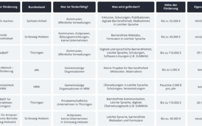 Förderung Leichte Sprache 2025 – Programme für Verwaltungen, Träger und Unternehmen